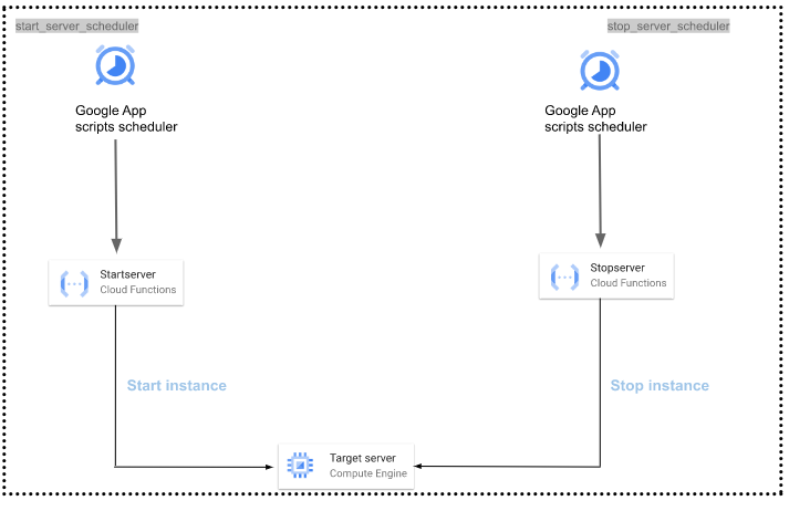 Schedule Virtual Machine Instances on Google Cloud