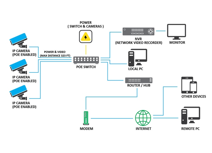 IP CCTV System in the Cloud
