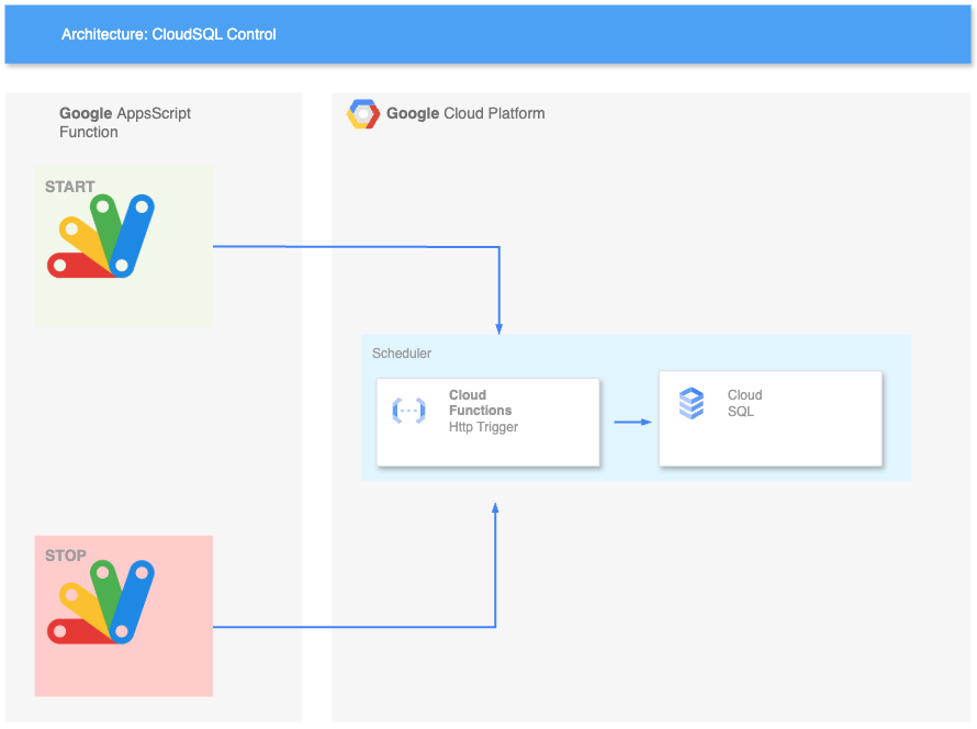 Optimize CloudSQL Costs: Save Money Without Compromising Performance.