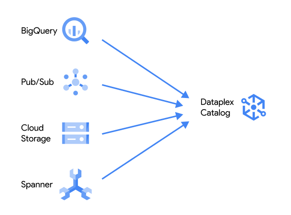 Google Cloud Update July ’25: Data Catalog Migration