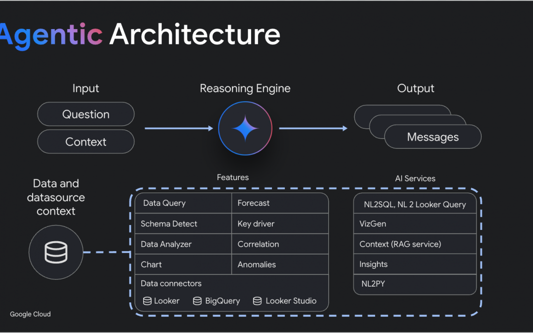 Google Cloud Update ’25: Conversational Analytics with Looker API