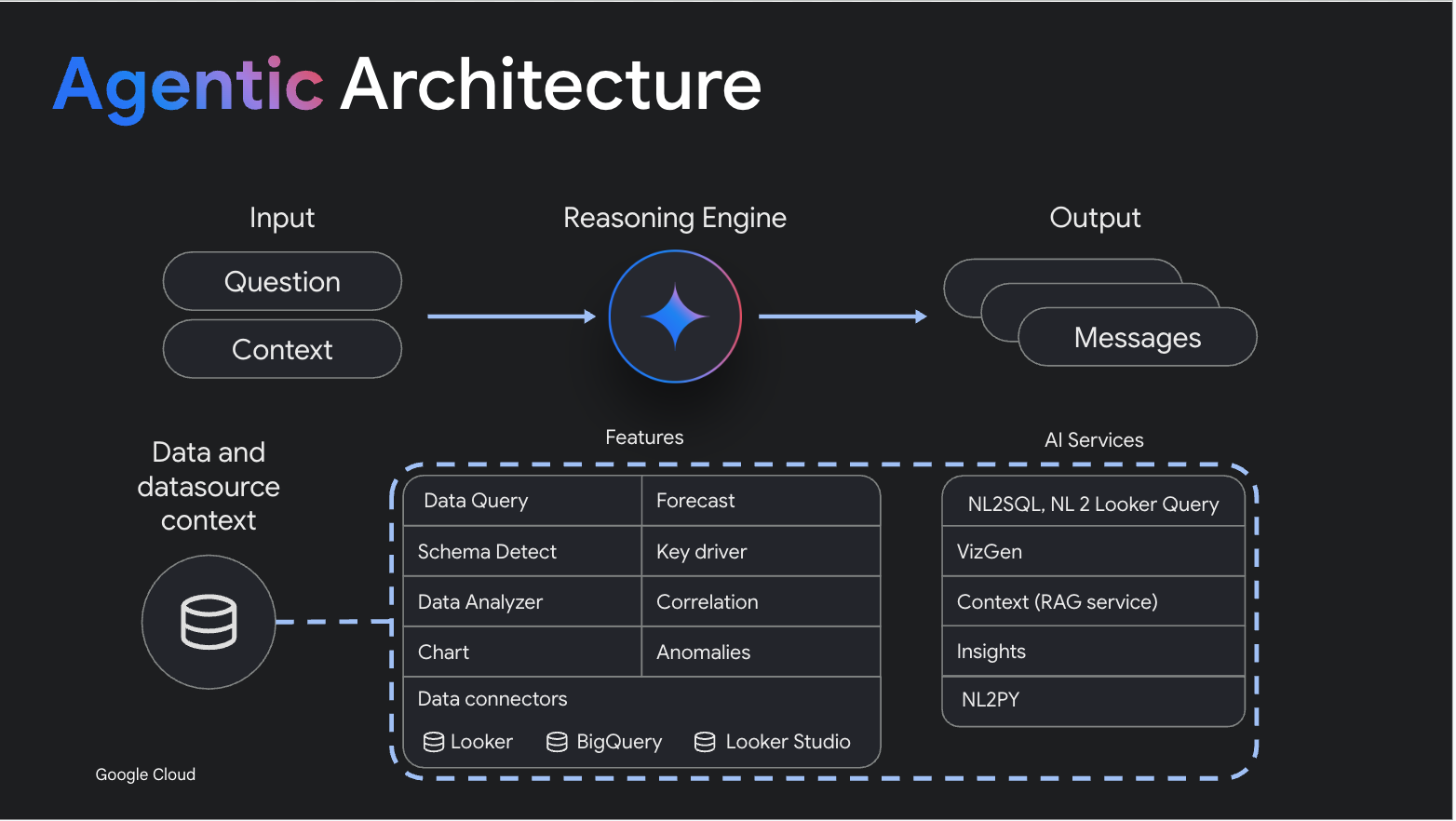 agentic-architecture