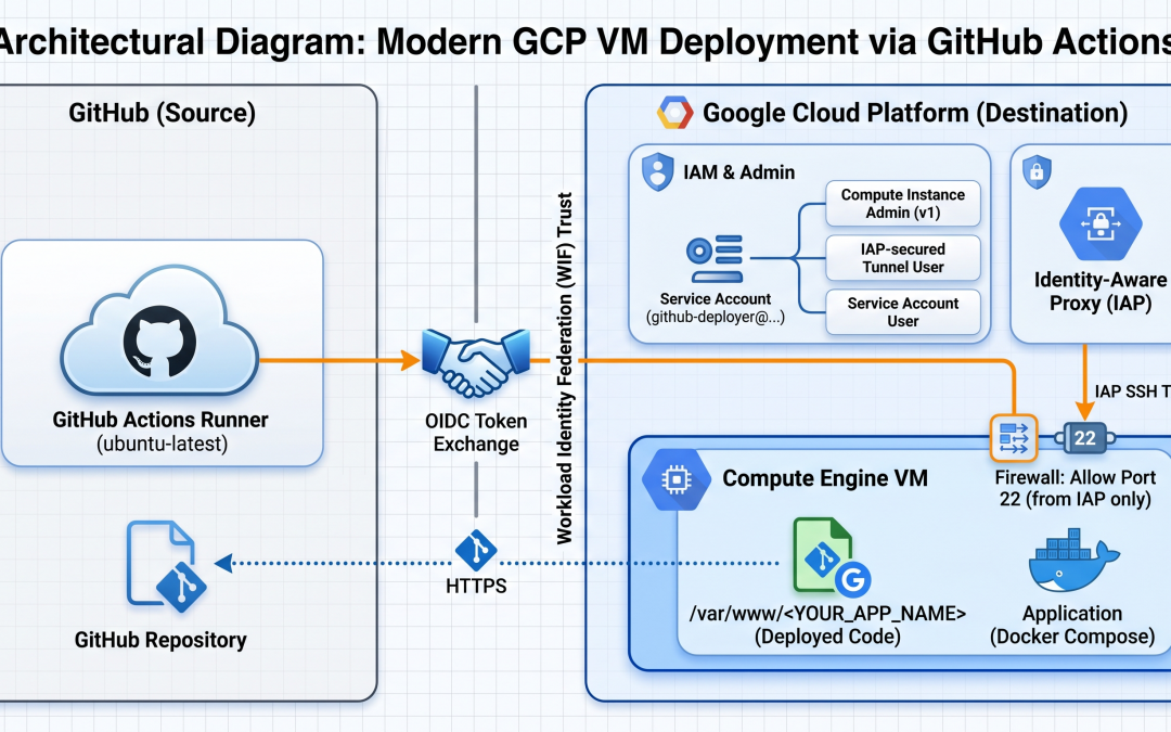 The Modern Guide to Deploying to GCP VMs via GitHub Actions (Using WIF & IAP)