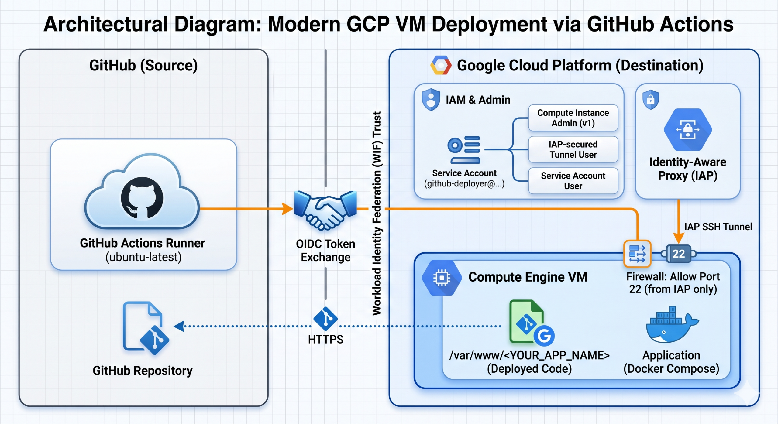 The Modern Guide to Deploying to GCP VMs via GitHub Actions (Using WIF & IAP)