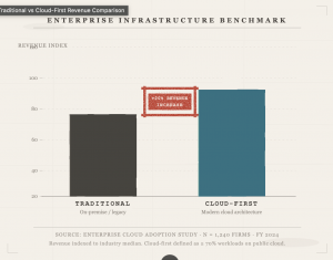 comparing Traditional on-premise IT to Cloud-First architecture, showing a 20% revenue increase for cloud-first businesses.