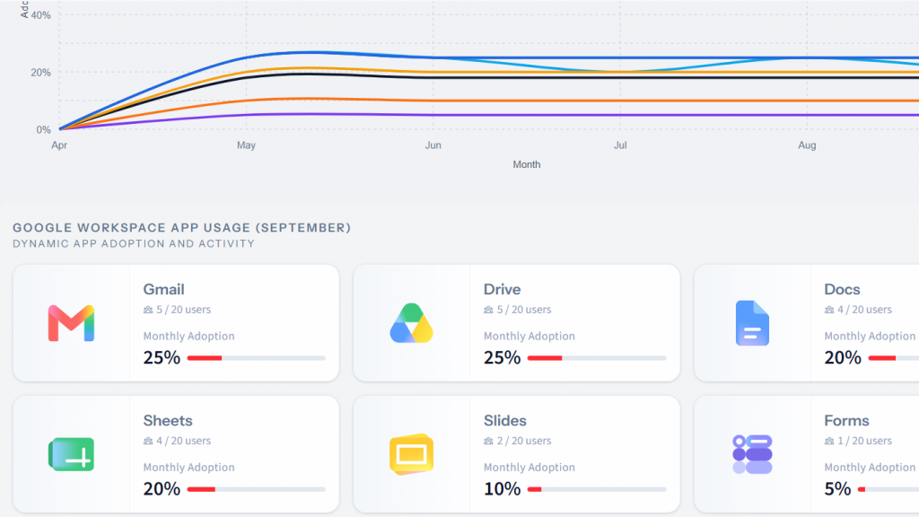 Google Workspace adoption rate graph by app in the Pawa IT Customer Portal
